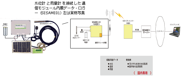 SESAMEシステム